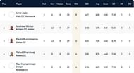 Cartaxo T10 League Highest Wicket-takers